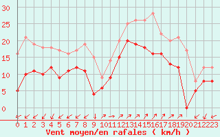 Courbe de la force du vent pour Ajaccio - Campo dell