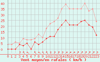 Courbe de la force du vent pour Rochefort Saint-Agnant (17)