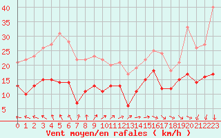 Courbe de la force du vent pour Cap Ferret (33)