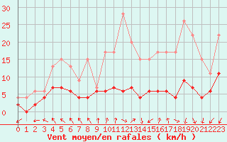 Courbe de la force du vent pour Roissy (95)