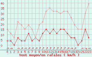 Courbe de la force du vent pour Trappes (78)