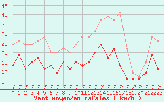 Courbe de la force du vent pour Romorantin (41)