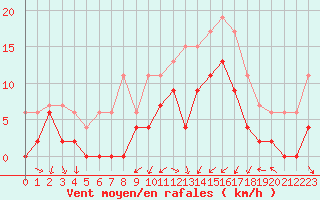 Courbe de la force du vent pour Grenoble/agglo Le Versoud (38)