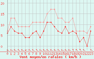 Courbe de la force du vent pour Agen (47)