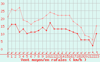 Courbe de la force du vent pour Saint-Brieuc (22)