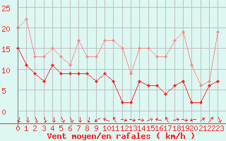 Courbe de la force du vent pour Laval (53)