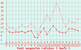 Courbe de la force du vent pour Tours (37)