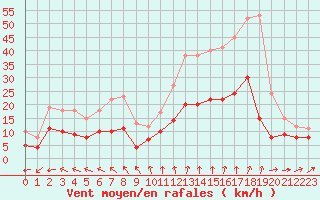 Courbe de la force du vent pour Quimper (29)