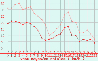 Courbe de la force du vent pour Niort (79)