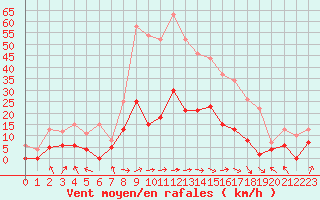 Courbe de la force du vent pour Auch (32)