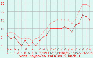 Courbe de la force du vent pour Ploumanac