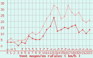 Courbe de la force du vent pour Nantes (44)