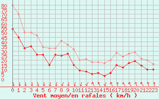 Courbe de la force du vent pour Mont-Aigoual (30)