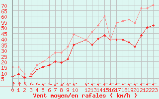 Courbe de la force du vent pour Ile du Levant (83)