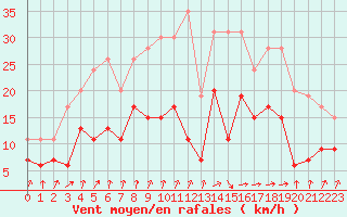 Courbe de la force du vent pour Colmar (68)