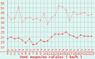 Courbe de la force du vent pour Metz (57)