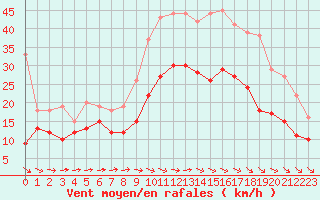 Courbe de la force du vent pour Albert-Bray (80)