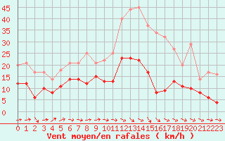 Courbe de la force du vent pour Evreux (27)
