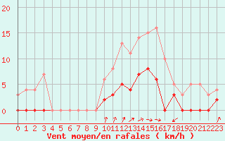 Courbe de la force du vent pour Aix-en-Provence (13)