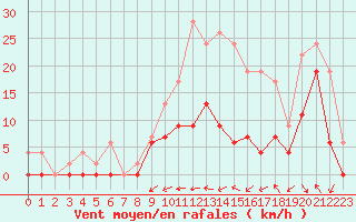 Courbe de la force du vent pour Romorantin (41)