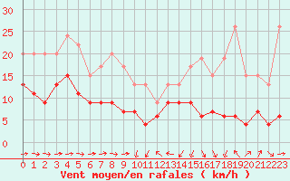 Courbe de la force du vent pour Solenzara - Base arienne (2B)