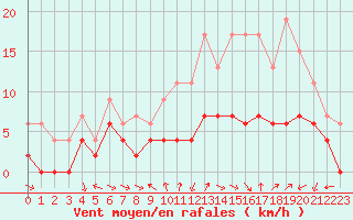 Courbe de la force du vent pour Charleville-Mzires (08)