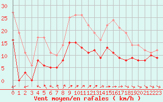 Courbe de la force du vent pour Angoulme - Brie Champniers (16)