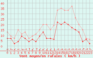 Courbe de la force du vent pour Ile Rousse (2B)