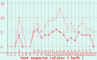 Courbe de la force du vent pour Evreux (27)
