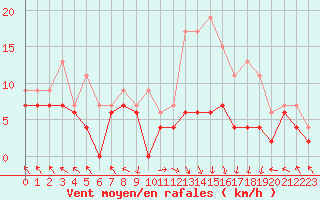 Courbe de la force du vent pour Gourdon (46)