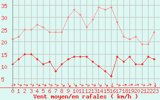 Courbe de la force du vent pour Galibier - Nivose (05)