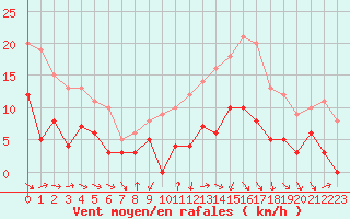 Courbe de la force du vent pour Annecy (74)