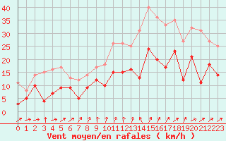 Courbe de la force du vent pour Poitiers (86)
