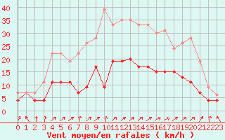 Courbe de la force du vent pour Le Touquet (62)