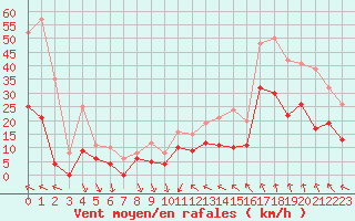 Courbe de la force du vent pour Avignon (84)