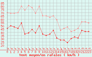 Courbe de la force du vent pour Cap Ferret (33)