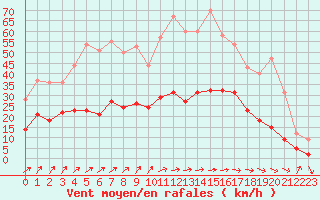 Courbe de la force du vent pour Nevers (58)