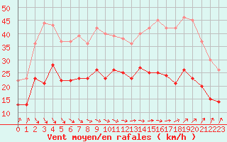 Courbe de la force du vent pour Dunkerque (59)