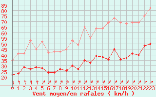 Courbe de la force du vent pour Lorient (56)