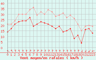 Courbe de la force du vent pour Mont-Aigoual (30)