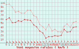 Courbe de la force du vent pour Mont-Aigoual (30)