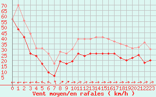 Courbe de la force du vent pour Brignogan (29)