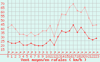Courbe de la force du vent pour Poitiers (86)