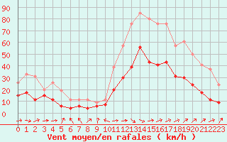 Courbe de la force du vent pour Tarbes (65)