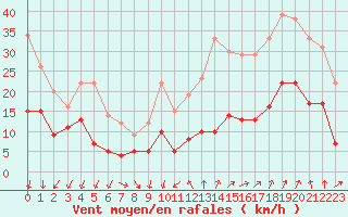 Courbe de la force du vent pour Aubenas - Lanas (07)