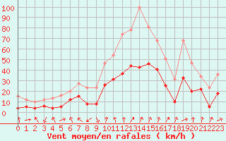 Courbe de la force du vent pour Tarbes (65)