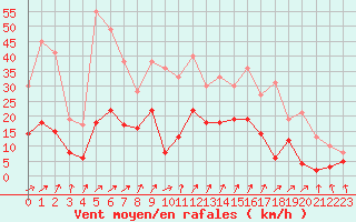 Courbe de la force du vent pour Dax (40)