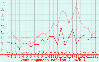 Courbe de la force du vent pour Mont-de-Marsan (40)