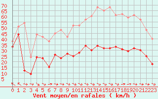 Courbe de la force du vent pour Toulon (83)