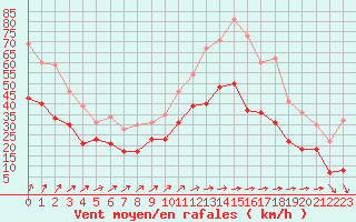 Courbe de la force du vent pour Albert-Bray (80)